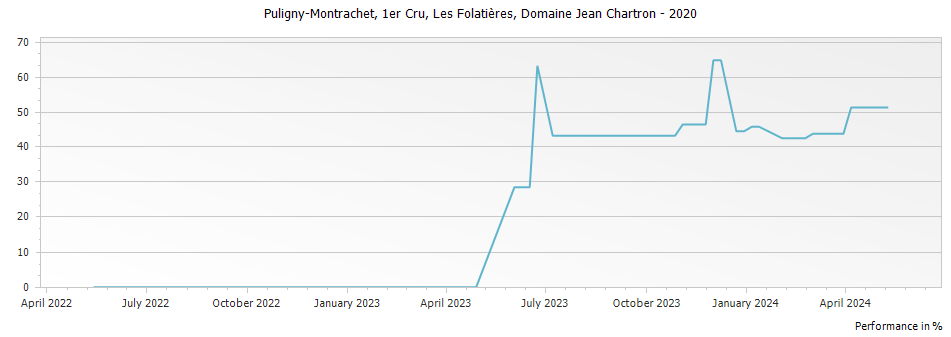 Graph for Jean Chartron Les Folatieres Puligny-Montrachet Premier Cru – 2020