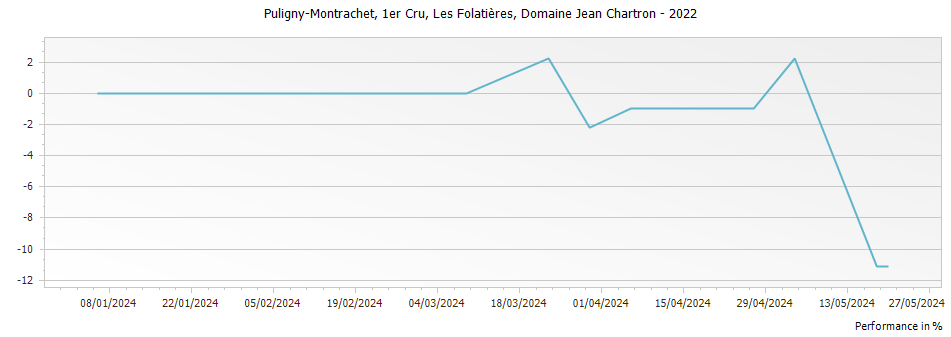 Graph for Jean Chartron Les Folatieres Puligny-Montrachet Premier Cru – 2022