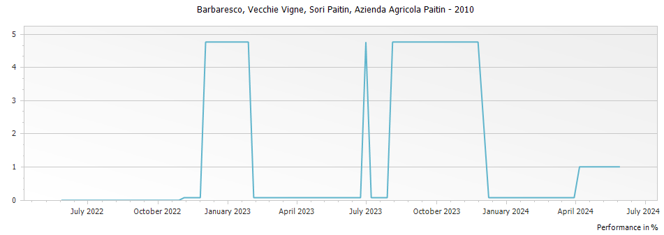 Graph for Azienda Agricola Paitin Sori Paitin Vecchie Vigne Barbaresco DOCG – 2010