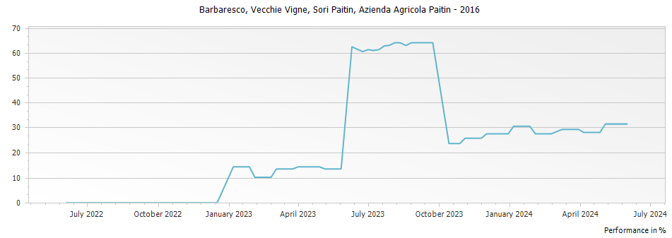Graph for Azienda Agricola Paitin Sori Paitin Vecchie Vigne Barbaresco DOCG – 2016