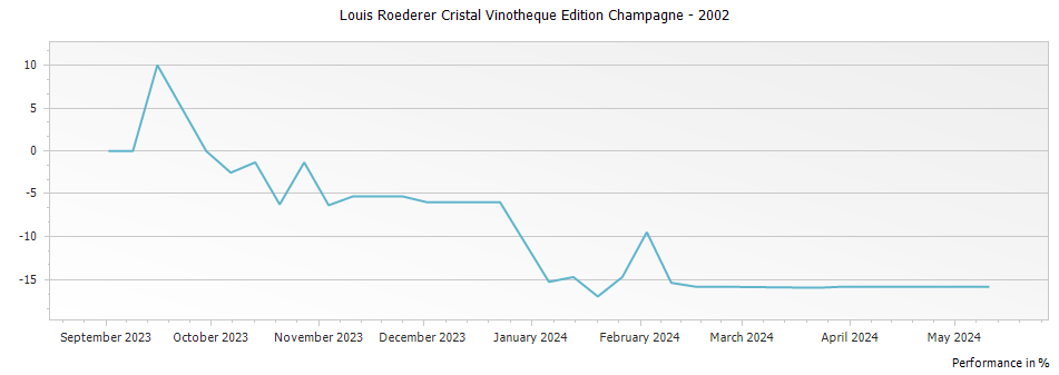 Graph for Louis Roederer Cristal Vinotheque Edition Champagne – 2002