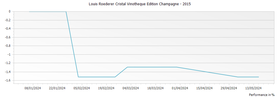 Graph for Louis Roederer Cristal Vinotheque Edition Champagne – 2015