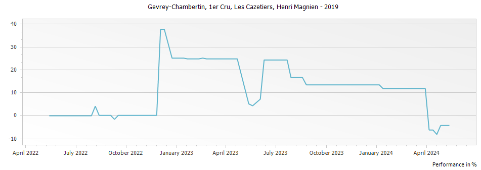 Graph for Henri Magnien Les Cazetiers Gevrey-Chambertin Premier Cru – 2019