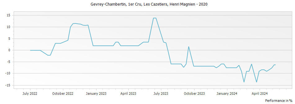 Graph for Henri Magnien Les Cazetiers Gevrey-Chambertin Premier Cru – 2020