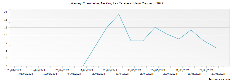 Graph for Henri Magnien Les Cazetiers Gevrey-Chambertin Premier Cru – 2022
