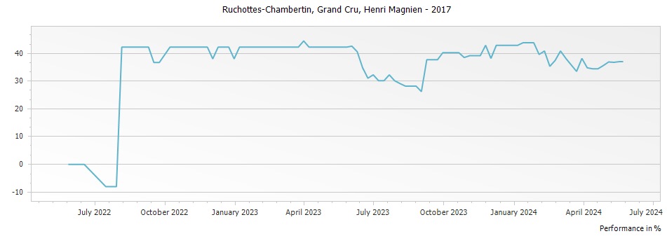Graph for Henri Magnien Ruchottes-Chambertin Grand Cru – 2017