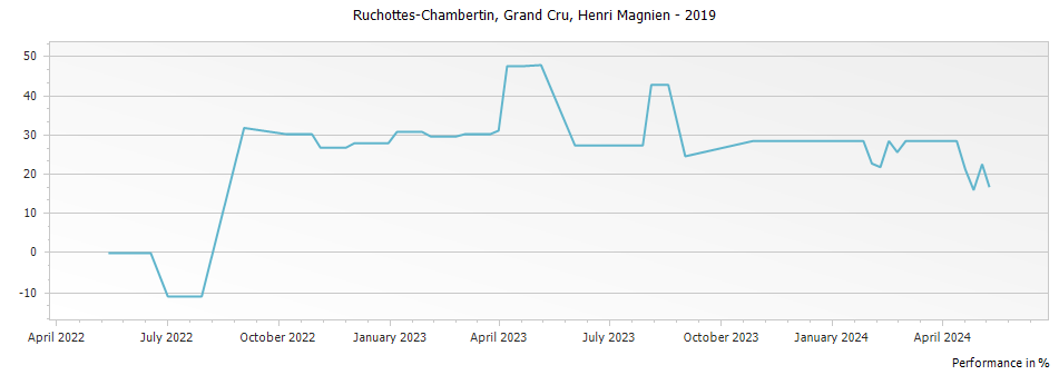 Graph for Henri Magnien Ruchottes-Chambertin Grand Cru – 2019