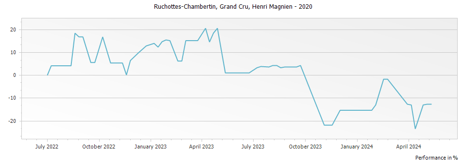 Graph for Henri Magnien Ruchottes-Chambertin Grand Cru – 2020