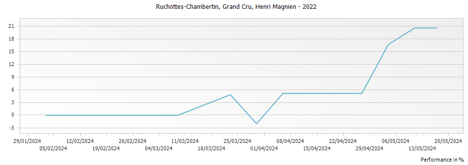 Graph for Henri Magnien Ruchottes-Chambertin Grand Cru – 2022
