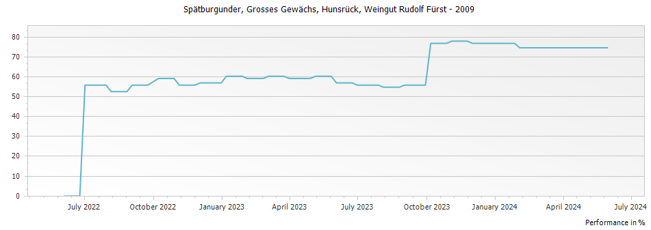 Graph for Rudolf Furst Burgstadter Hundsruck Spatburgunder Grosses Gewachs – 2009