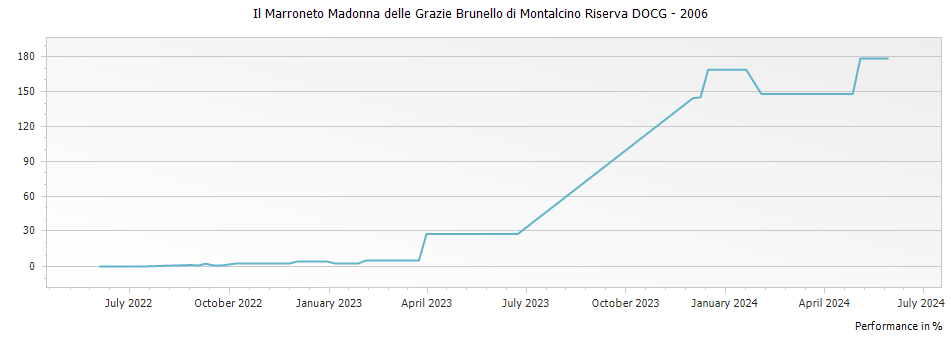 Graph for Il Marroneto Madonna delle Grazie Brunello di Montalcino Riserva DOCG – 2006