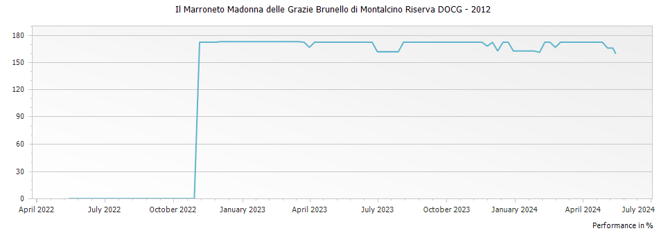 Graph for Il Marroneto Madonna delle Grazie Brunello di Montalcino Riserva DOCG – 2012