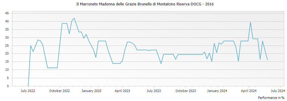 Graph for Il Marroneto Madonna delle Grazie Brunello di Montalcino Riserva DOCG – 2016
