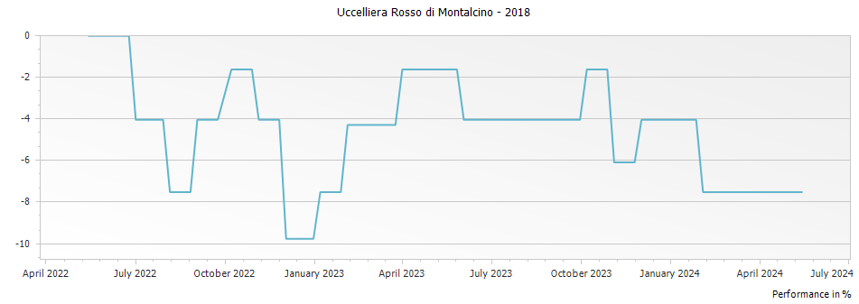 Graph for Uccelliera Rosso di Montalcino – 2018