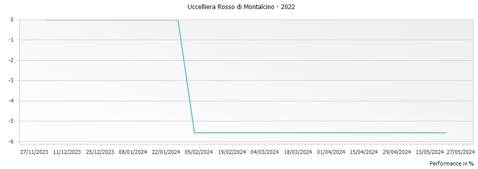 Graph for Uccelliera Rosso di Montalcino – 2022