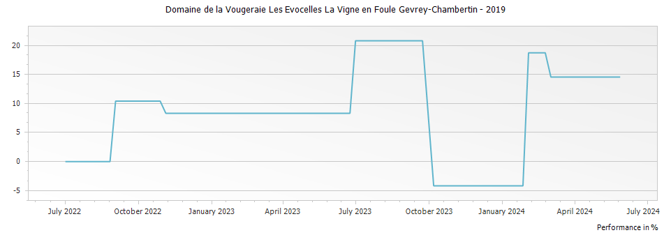 Graph for Domaine de la Vougeraie Les Evocelles La Vigne en Foule Gevrey-Chambertin – 2019