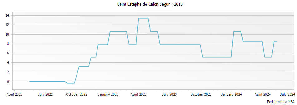 Graph for Saint Estephe de Calon Segur – 2018