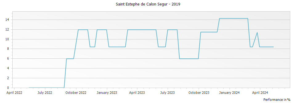 Graph for Saint Estephe de Calon Segur – 2019