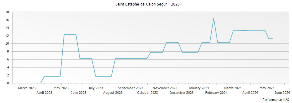 Graph for Saint Estephe de Calon Segur – 2020