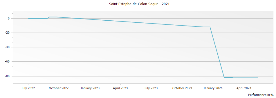 Graph for Saint Estephe de Calon Segur – 2021
