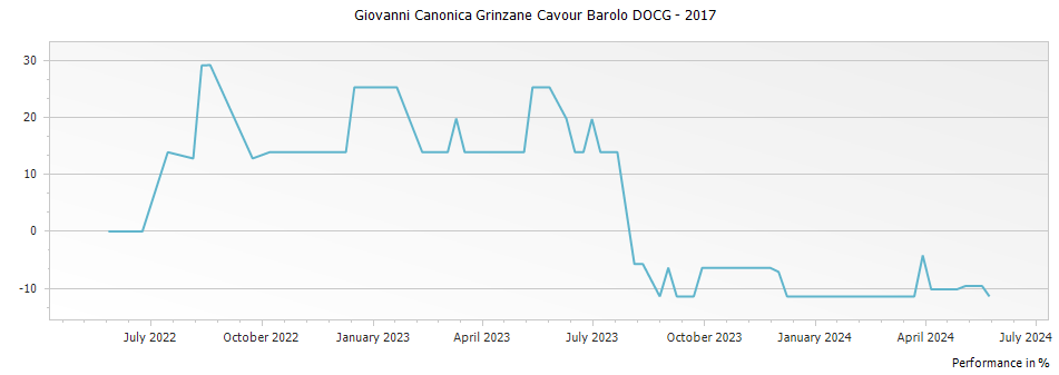 Graph for Giovanni Canonica Grinzane Cavour Barolo DOCG – 2017
