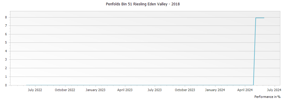 Graph for Penfolds Bin 51 Riesling Eden Valley – 2018