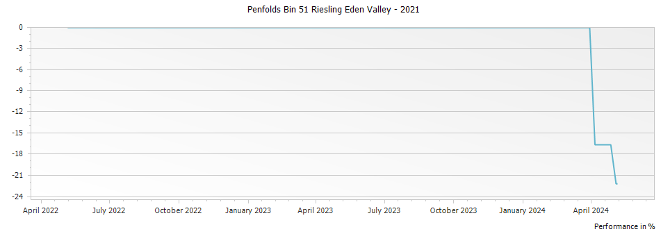 Graph for Penfolds Bin 51 Riesling Eden Valley – 2021