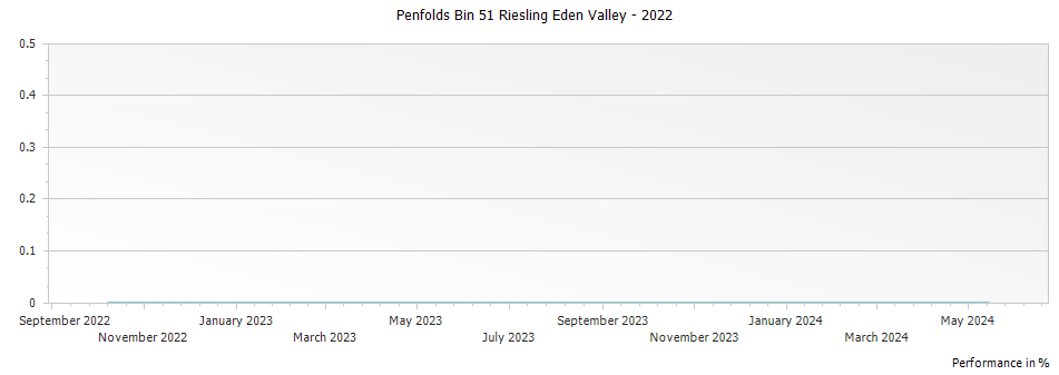 Graph for Penfolds Bin 51 Riesling Eden Valley – 2022