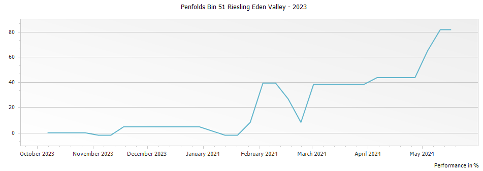 Graph for Penfolds Bin 51 Riesling Eden Valley – 2023