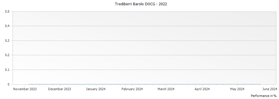 Graph for Trediberri Barolo DOCG – 2022