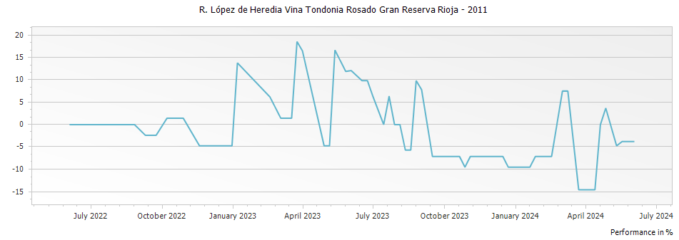 Graph for R. López de Heredia Vina Tondonia Rosado Gran Reserva Rioja – 2011
