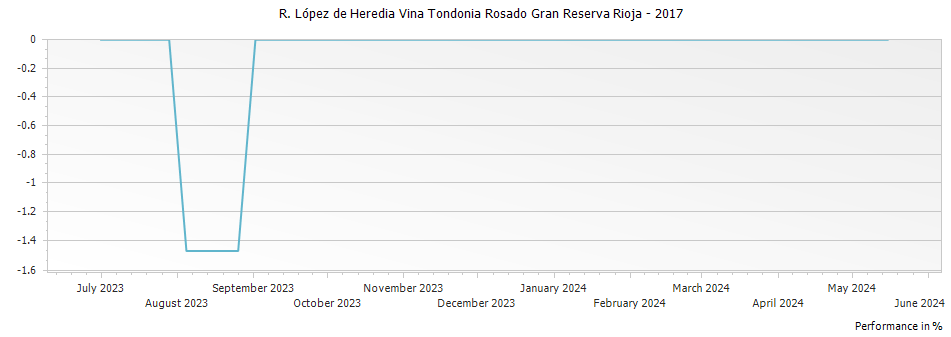 Graph for R. López de Heredia Vina Tondonia Rosado Gran Reserva Rioja – 2017