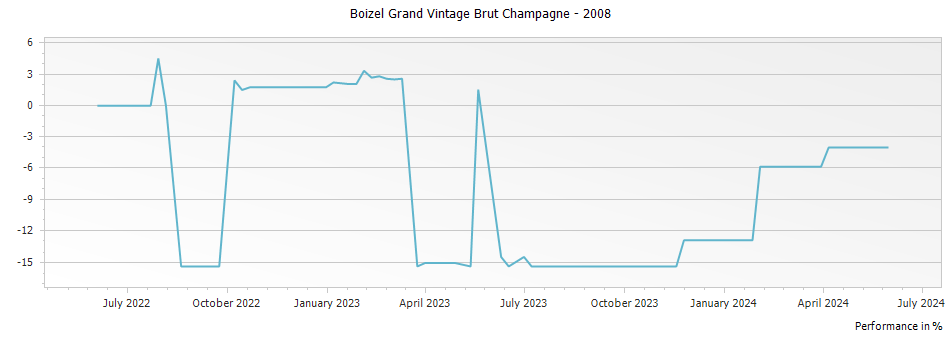 Graph for Boizel Grand Vintage Brut Champagne – 2008
