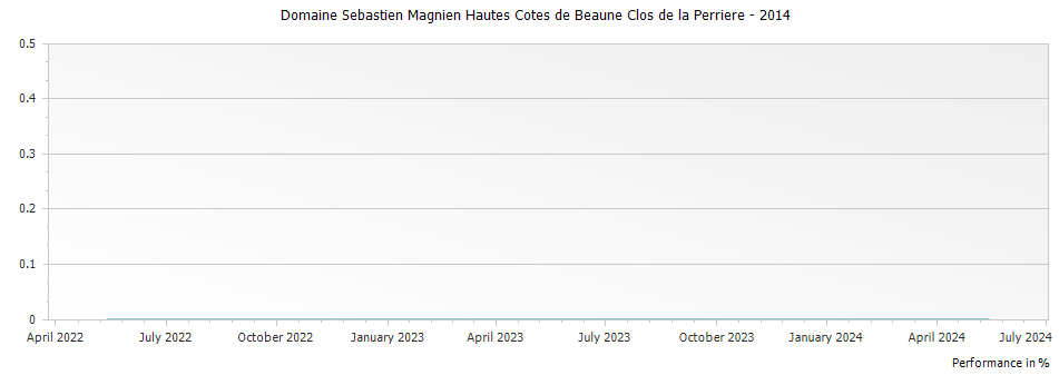 Graph for Domaine Sebastien Magnien Hautes Cotes de Beaune Clos de la Perriere – 2014