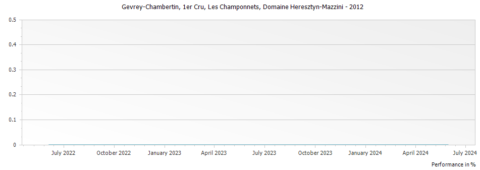 Graph for Domaine Heresztyn-Mazzini Gevrey-Chambertin Premier Cru Les Champonnets – 2012