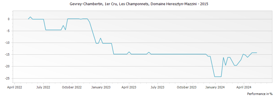Graph for Domaine Heresztyn-Mazzini Gevrey-Chambertin Premier Cru Les Champonnets – 2015