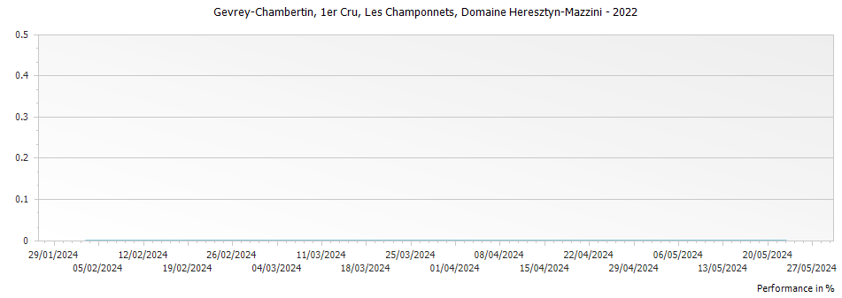 Graph for Domaine Heresztyn-Mazzini Gevrey-Chambertin Premier Cru Les Champonnets – 2022