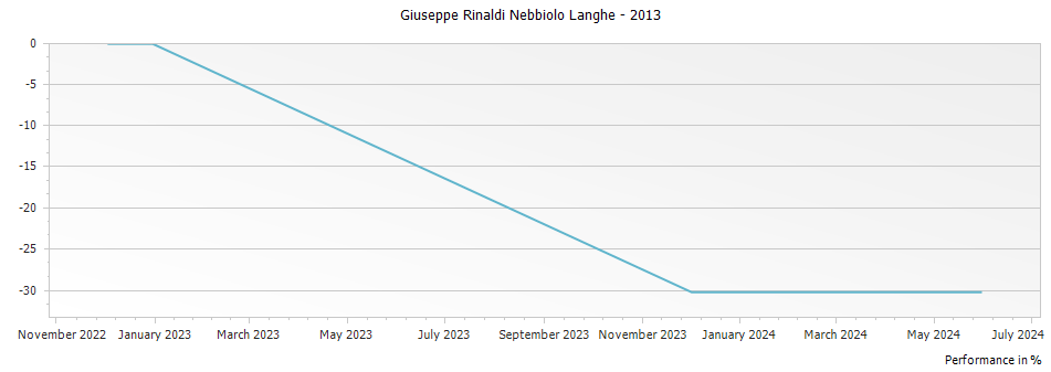 Graph for Giuseppe Rinaldi Nebbiolo Langhe – 2013