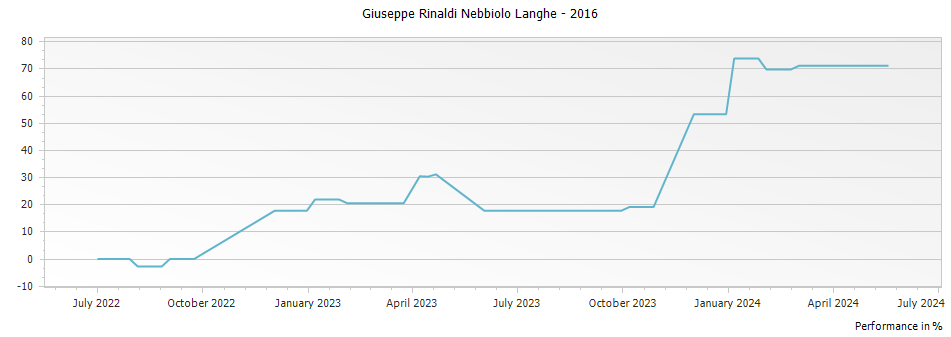 Graph for Giuseppe Rinaldi Nebbiolo Langhe – 2016