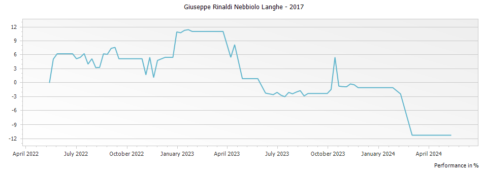 Graph for Giuseppe Rinaldi Nebbiolo Langhe – 2017