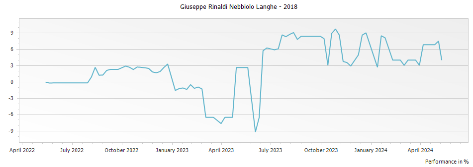 Graph for Giuseppe Rinaldi Nebbiolo Langhe – 2018