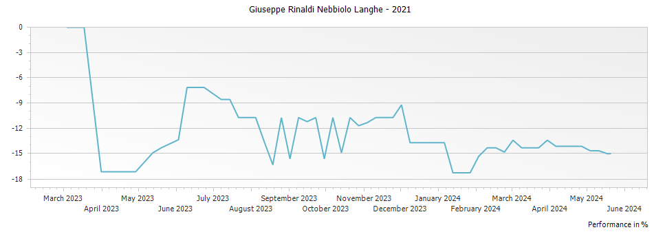 Graph for Giuseppe Rinaldi Nebbiolo Langhe – 2021