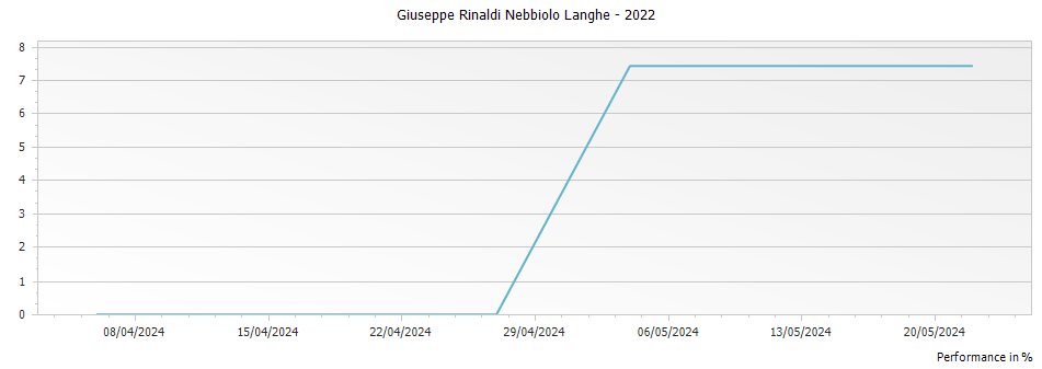 Graph for Giuseppe Rinaldi Nebbiolo Langhe – 2022