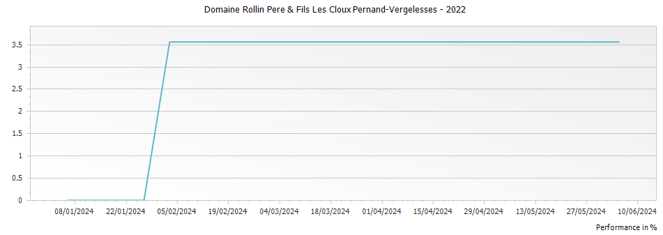 Graph for Domaine Rollin Pere & Fils Les Cloux Pernand-Vergelesses – 2022