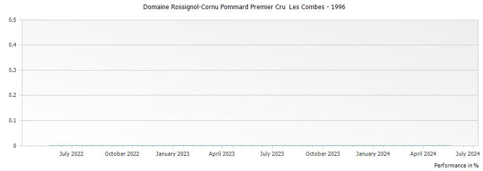 Graph for Domaine Rossignol-Cornu Pommard Premier Cru  Les Combes – 1996