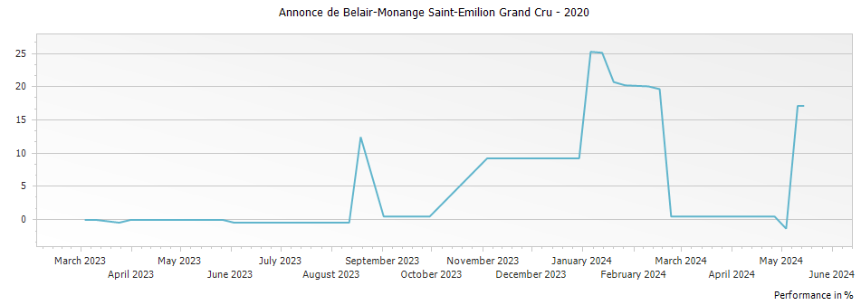 Graph for Annonce de Belair-Monange Saint-Emilion Grand Cru – 2020