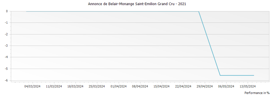 Graph for Annonce de Belair-Monange Saint-Emilion Grand Cru – 2021