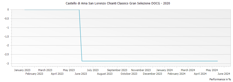 Graph for Castello di Ama San Lorenzo Chianti Classico Gran Selezione DOCG – 2020