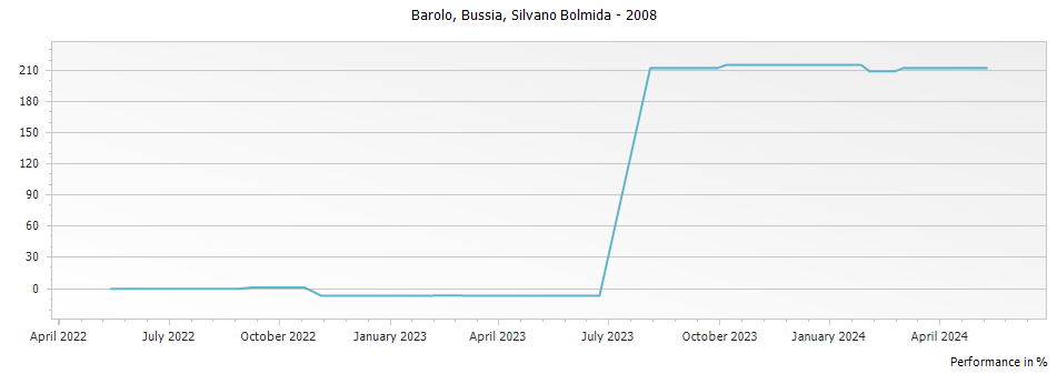Graph for Silvano Bolmida Bussia Barolo DOCG – 2008