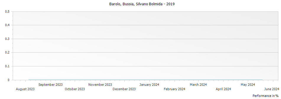 Graph for Silvano Bolmida Bussia Barolo DOCG – 2019